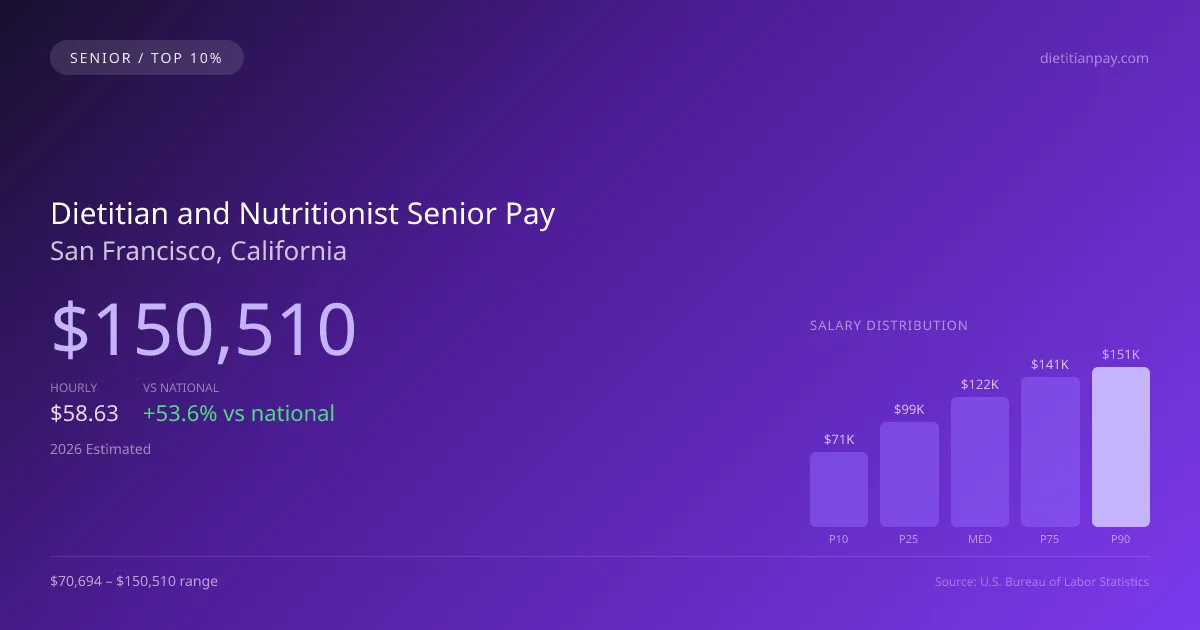 Dietitian and Nutritionist Senior Salary in San Francisco, CA — 2026 est., based on 2025 BLS
