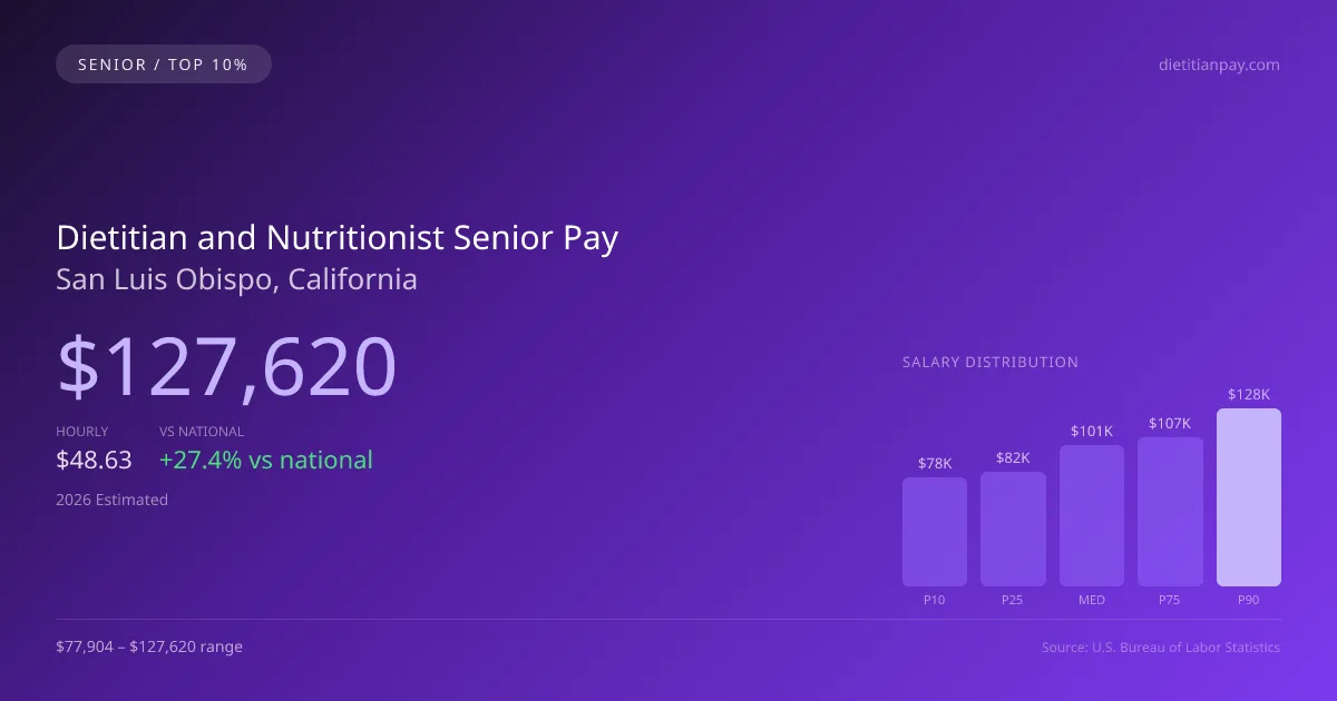 Dietitian and Nutritionist Senior Salary in San Luis Obispo, CA — 2026 est., based on 2025 BLS