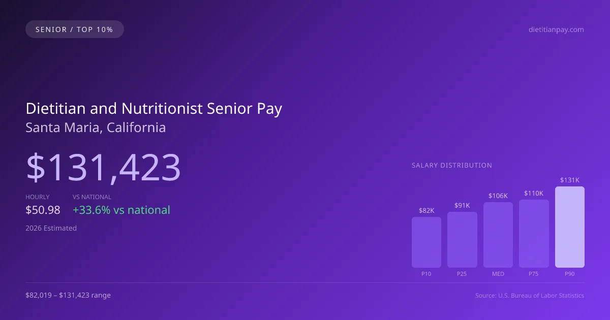 Dietitian and Nutritionist Senior Salary in Santa Maria, CA — 2026 est., based on 2025 BLS