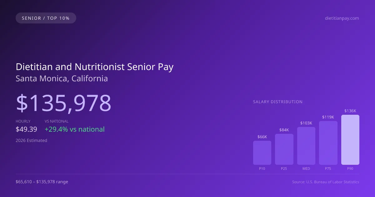Dietitian and Nutritionist Senior Salary in Santa Monica, CA — 2026 est., based on 2025 BLS