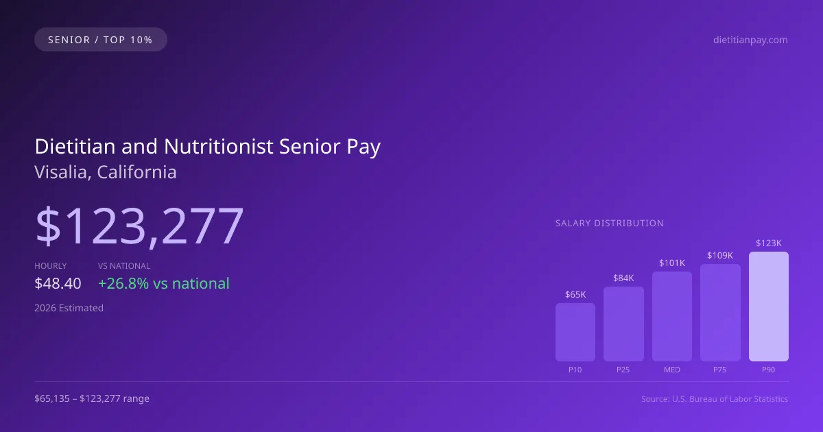 Dietitian and Nutritionist Senior Salary in Visalia, CA — 2026 est., based on 2025 BLS