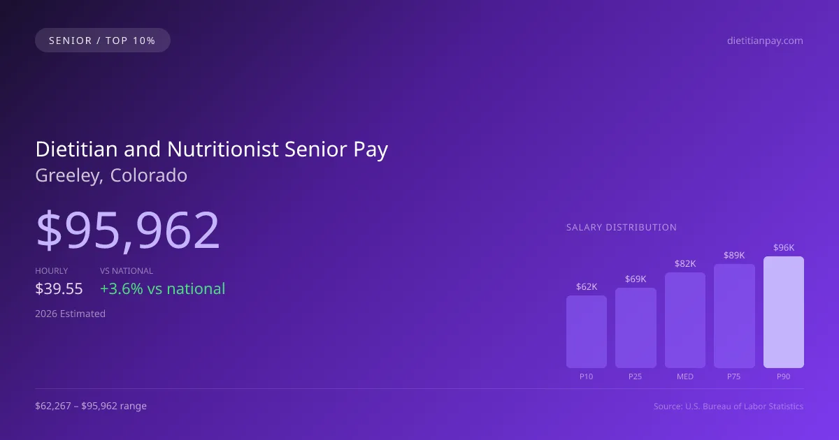 Dietitian and Nutritionist Senior Salary in Greeley, CO — 2026 est., based on 2025 BLS