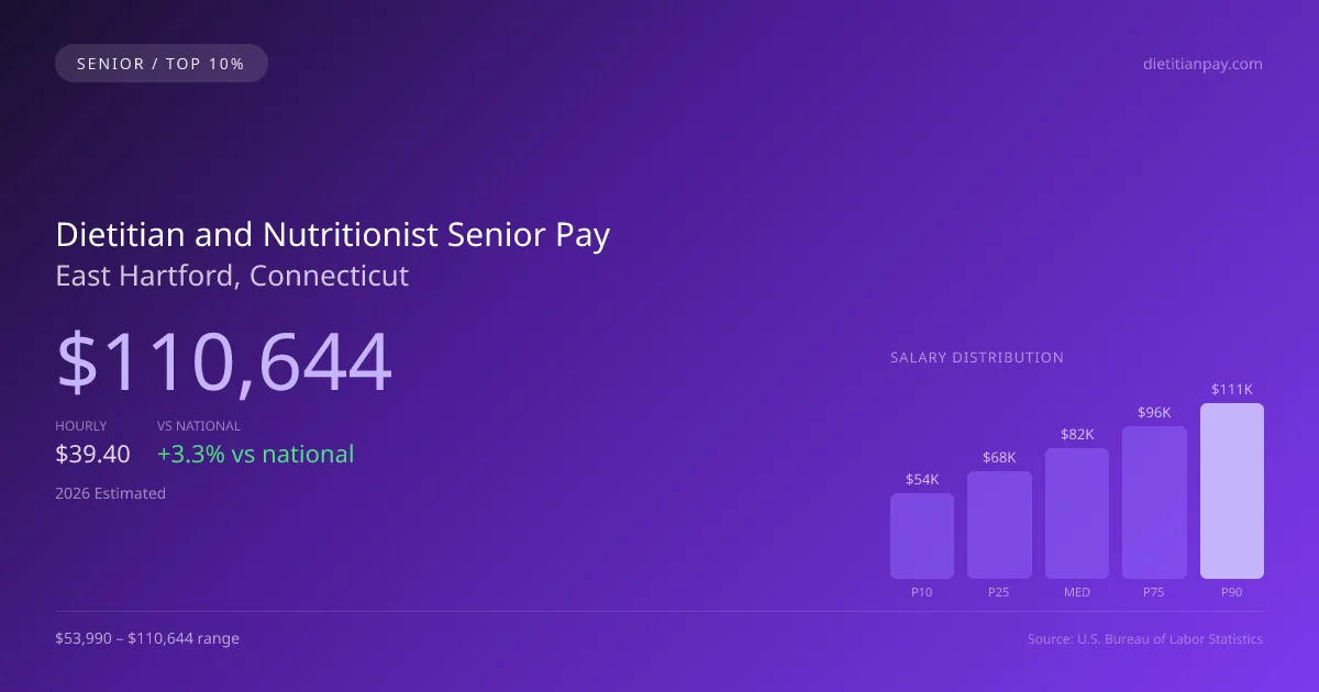 Dietitian and Nutritionist Senior Salary in East Hartford, CT — 2026 est., based on 2025 BLS