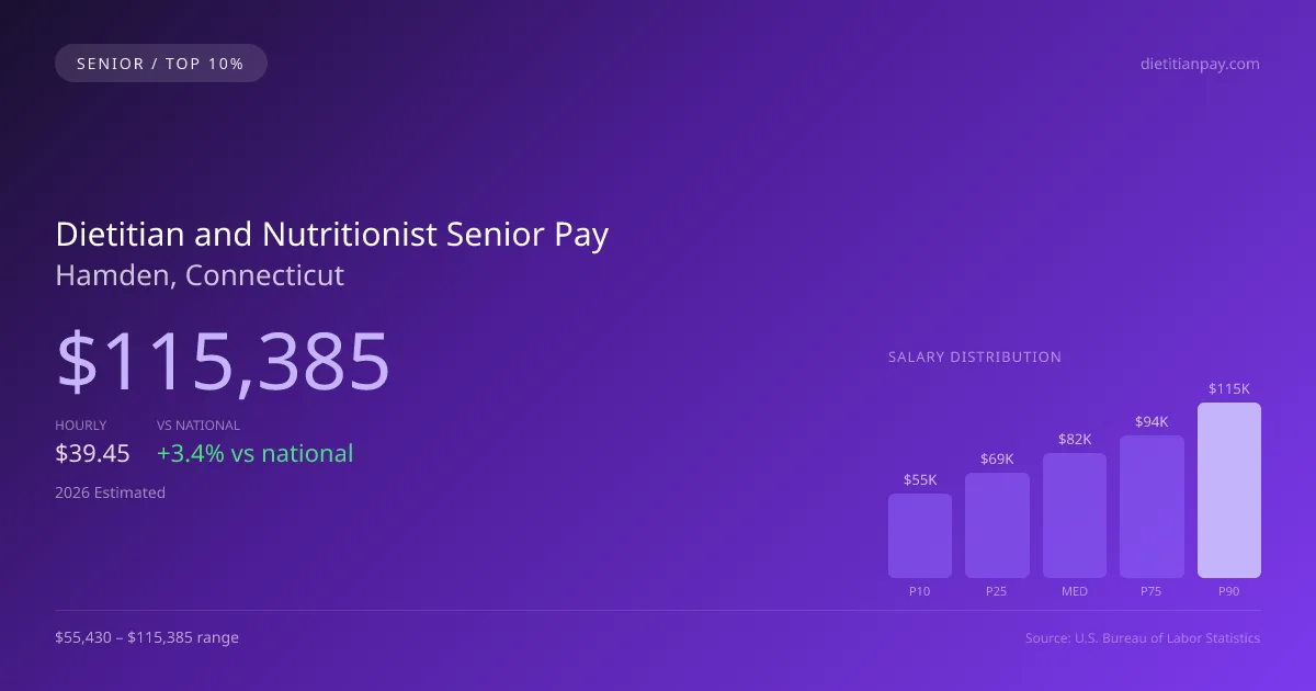 Dietitian and Nutritionist Senior Salary in Hamden, CT — 2026 est., based on 2025 BLS