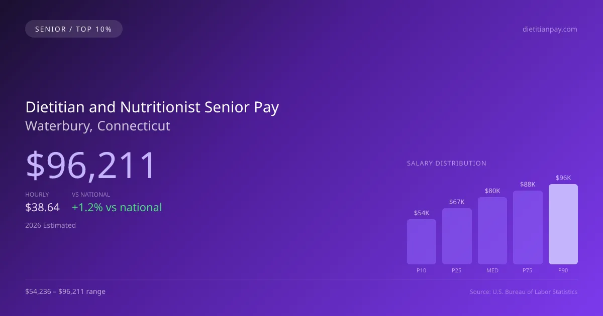Dietitian and Nutritionist Senior Salary in Waterbury, CT — 2026 est., based on 2025 BLS