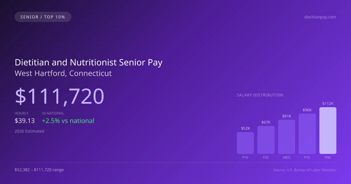 Dietitian and Nutritionist Senior Salary in West Hartford, CT — 2026 est., based on 2025 BLS