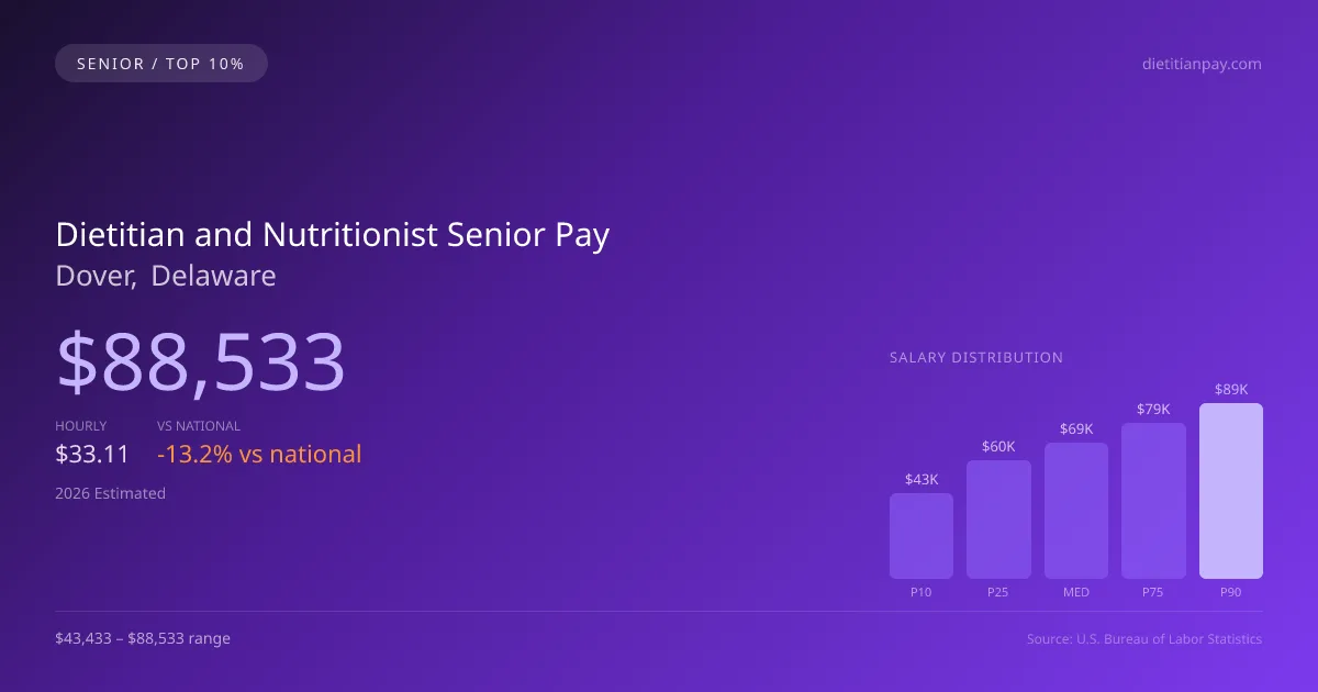 Dietitian and Nutritionist Senior Salary in Dover, DE — 2026 est., based on 2025 BLS
