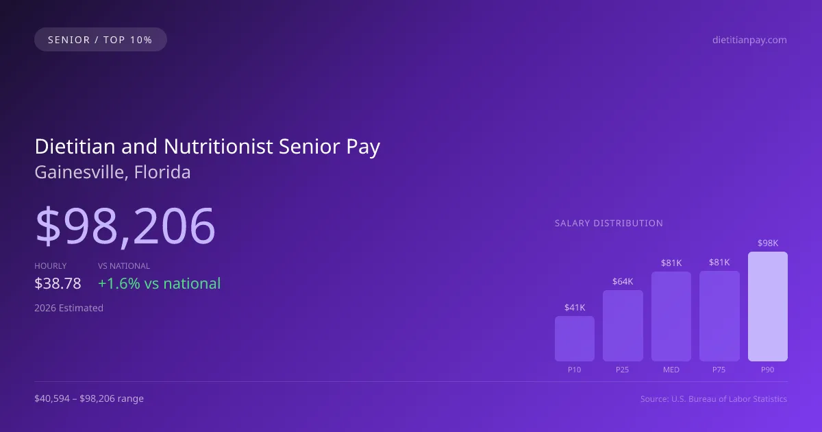 Dietitian and Nutritionist Senior Salary in Gainesville, FL — 2026 est., based on 2025 BLS