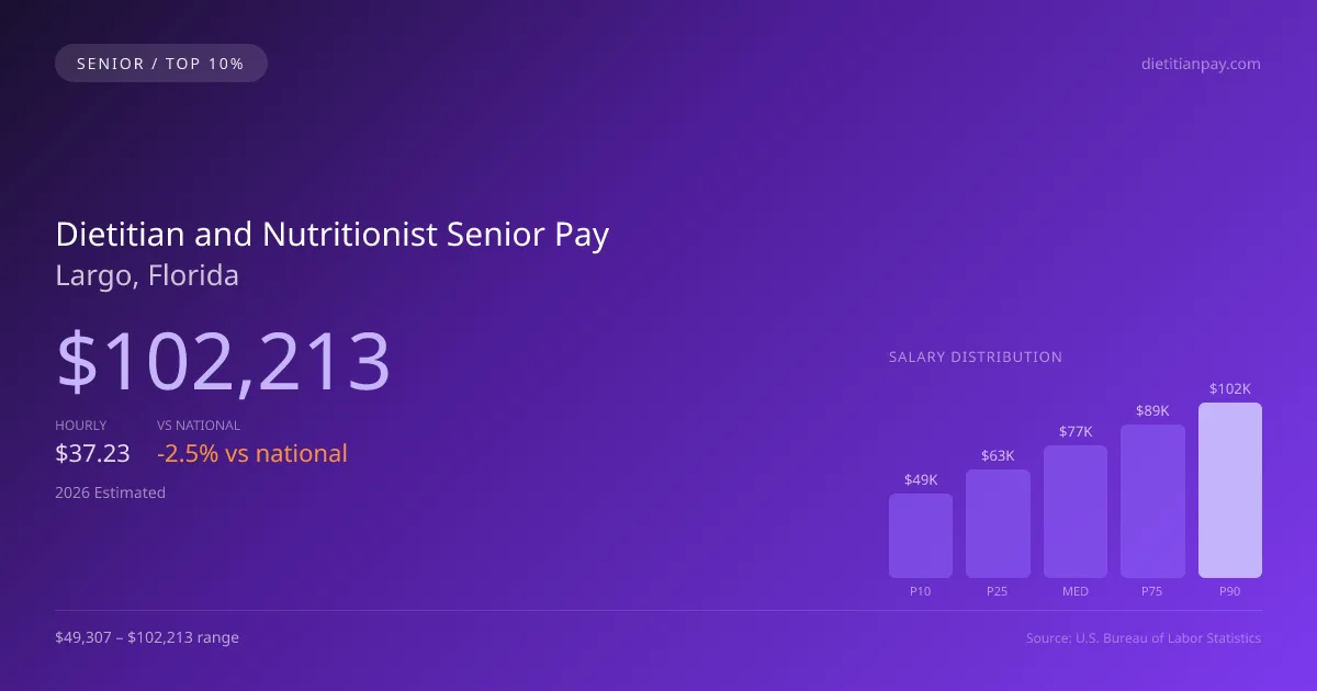 Dietitian and Nutritionist Senior Salary in Largo, FL — 2026 est., based on 2025 BLS