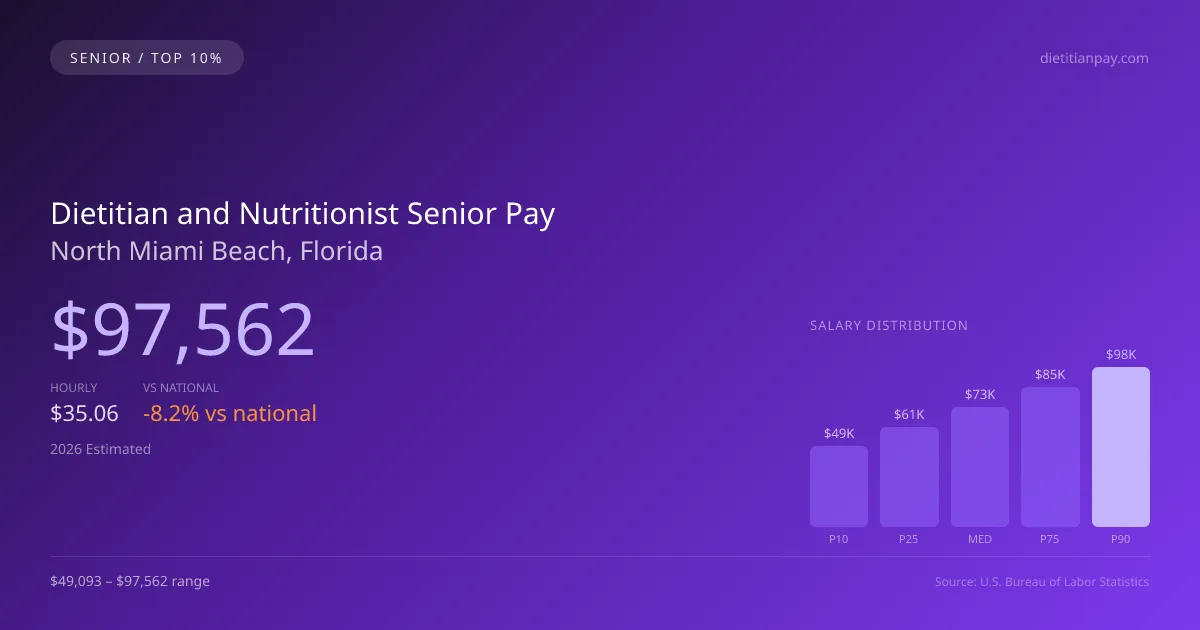 Dietitian and Nutritionist Senior Salary in North Miami Beach, FL — 2026 est., based on 2025 BLS