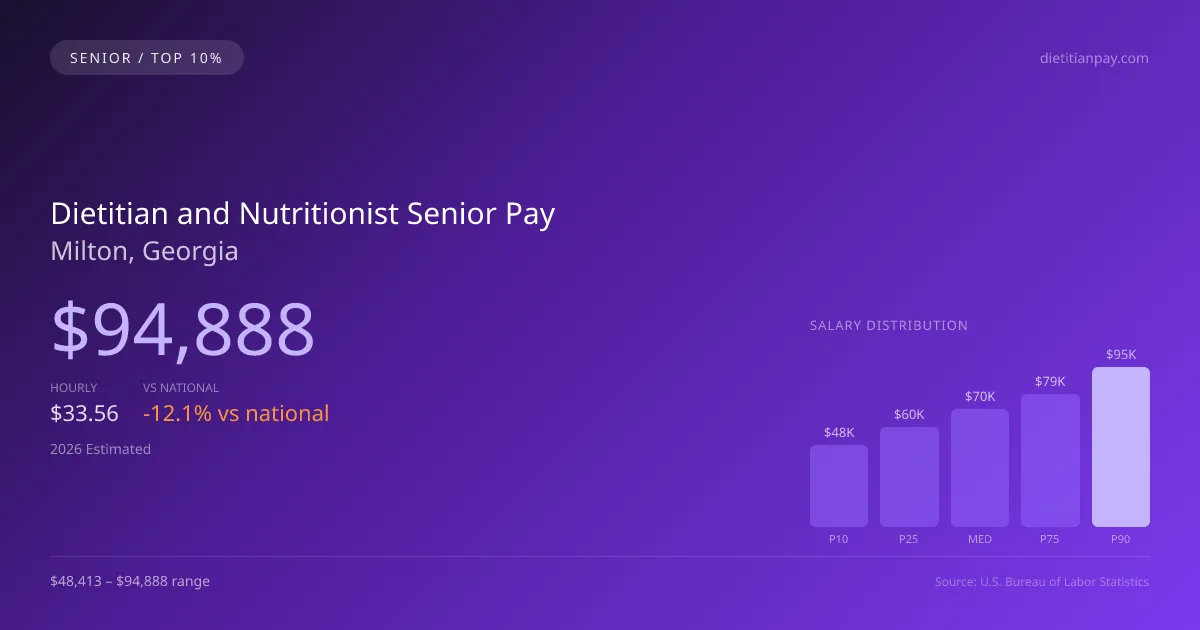 Dietitian and Nutritionist Senior Salary in Milton, GA — 2026 est., based on 2025 BLS