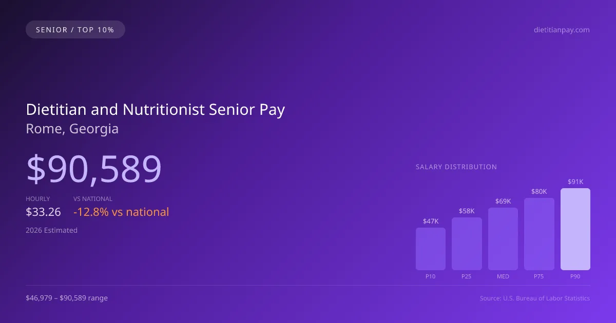 Dietitian and Nutritionist Senior Salary in Rome, GA — 2026 est., based on 2025 BLS