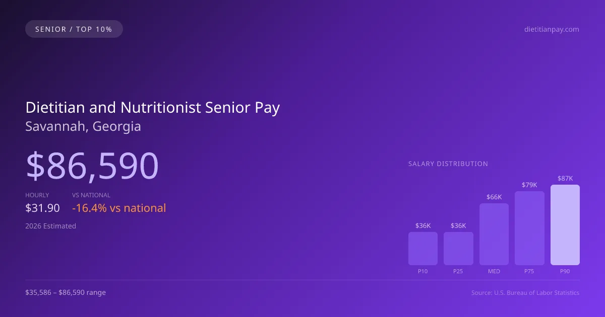 Dietitian and Nutritionist Senior Salary in Savannah, GA — 2026 est., based on 2025 BLS