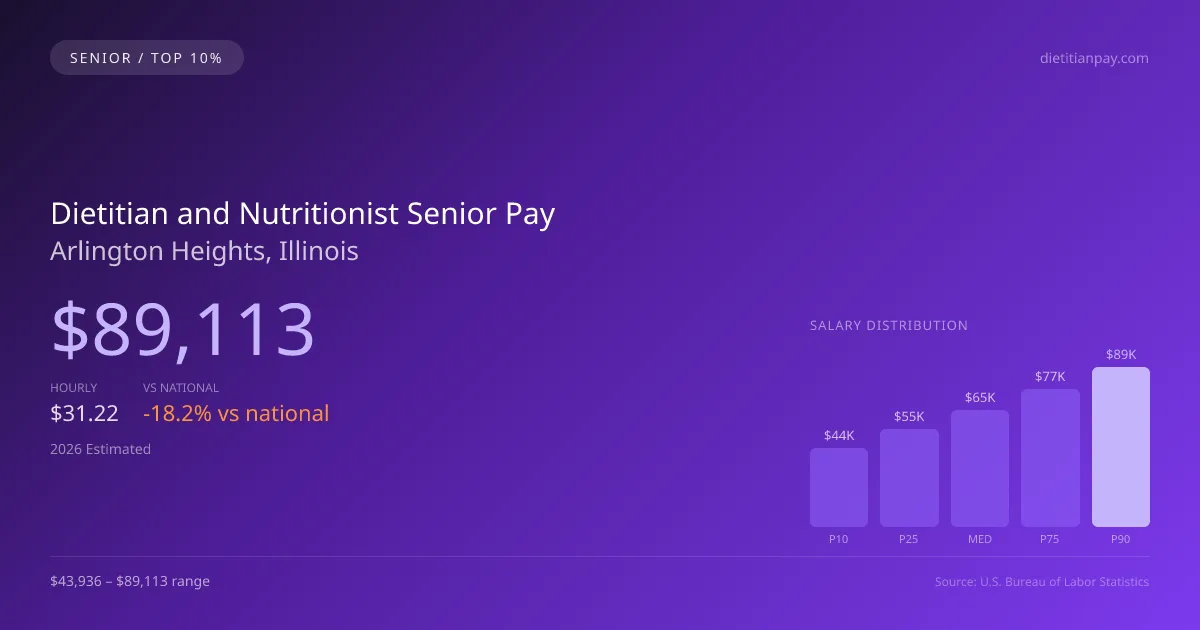Dietitian and Nutritionist Senior Salary in Arlington Heights, IL — 2026 est., based on 2025 BLS
