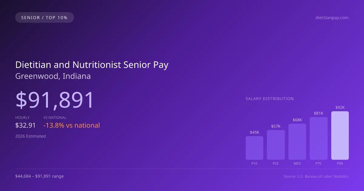 Dietitian and Nutritionist Senior Salary in Greenwood, IN — 2026 est., based on 2025 BLS