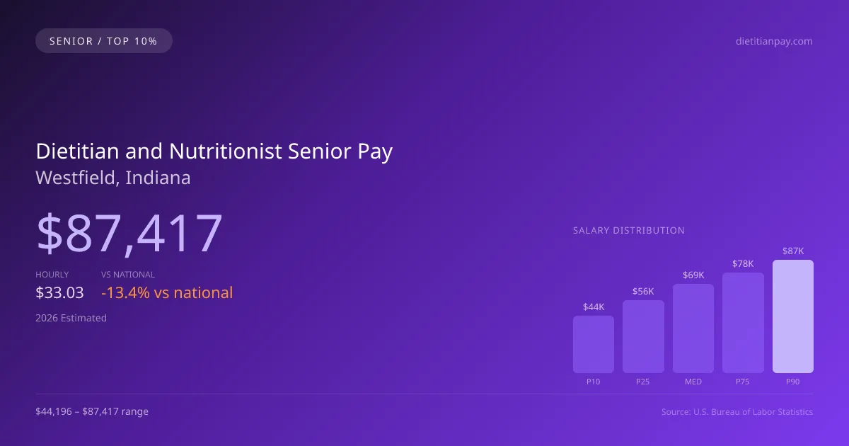 Dietitian and Nutritionist Senior Salary in Westfield, IN — 2026 est., based on 2025 BLS