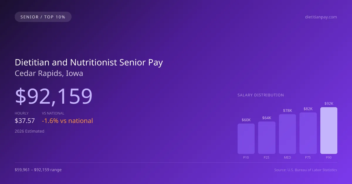Dietitian and Nutritionist Senior Salary in Cedar Rapids, IA — 2026 est., based on 2025 BLS