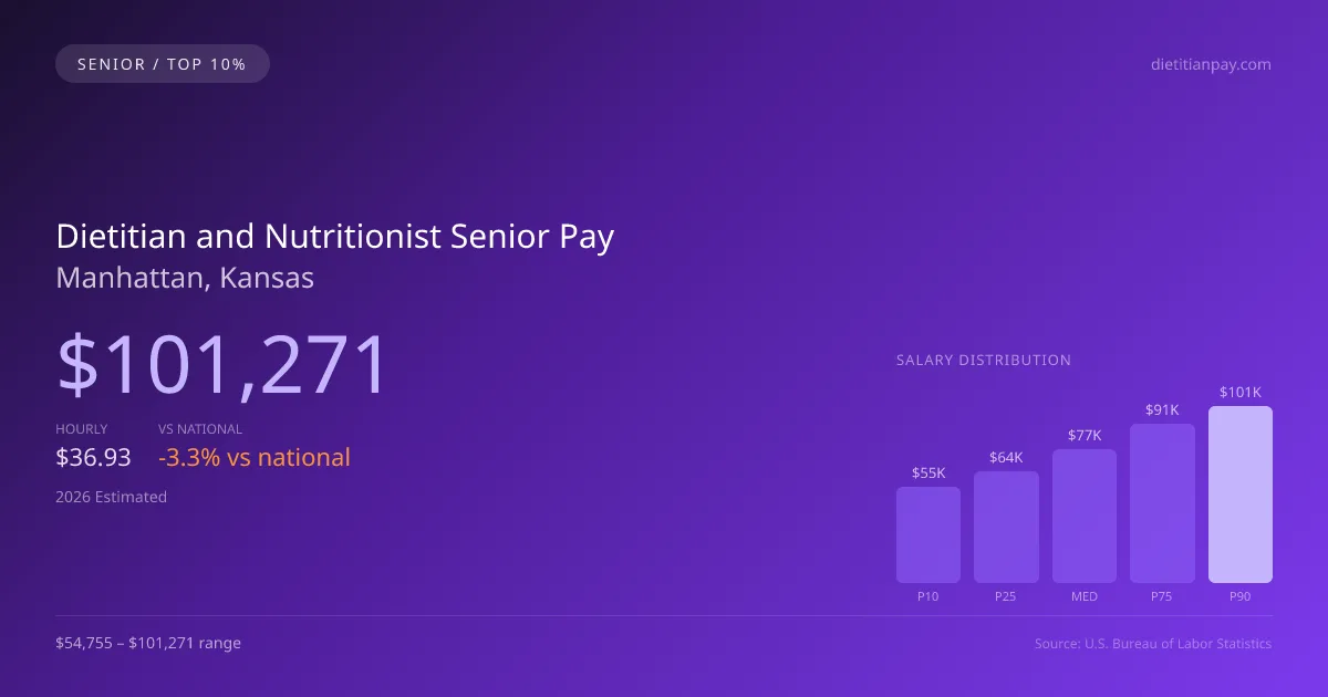 Dietitian and Nutritionist Senior Salary in Manhattan, KS — 2026 est., based on 2025 BLS