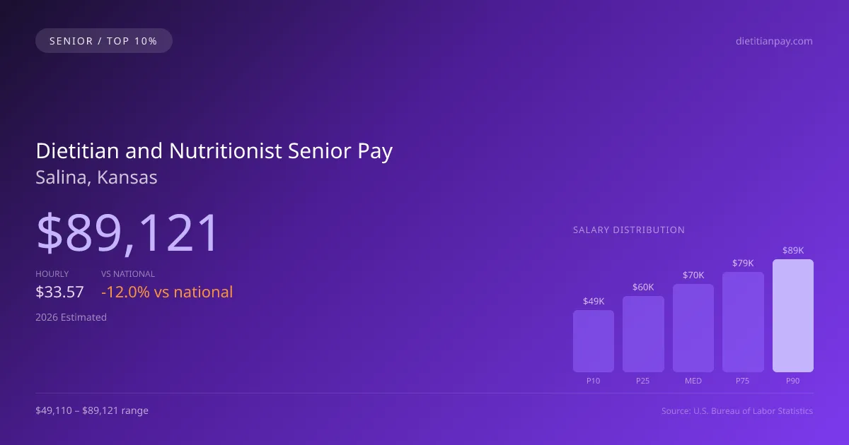 Dietitian and Nutritionist Senior Salary in Salina, KS — 2026 est., based on 2025 BLS