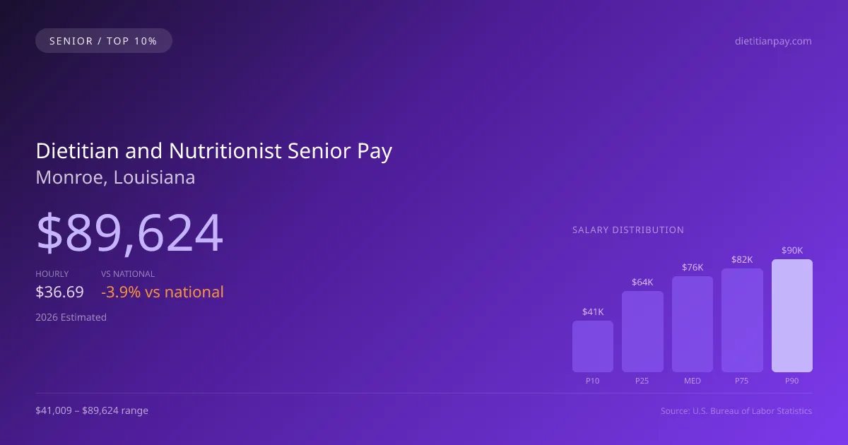 Dietitian and Nutritionist Senior Salary in Monroe, LA — 2026 est., based on 2025 BLS