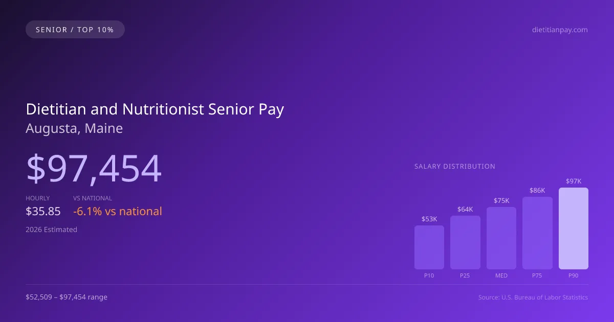 Dietitian and Nutritionist Senior Salary in Augusta, ME — 2026 est., based on 2025 BLS