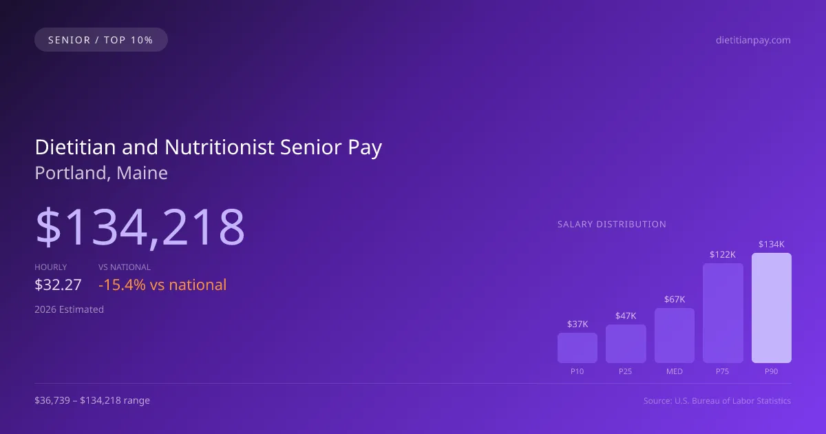 Dietitian and Nutritionist Senior Salary in Portland, ME — 2026 est., based on 2025 BLS