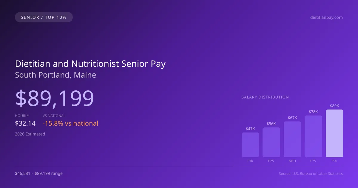 Dietitian and Nutritionist Senior Salary in South Portland, ME — 2026 est., based on 2025 BLS