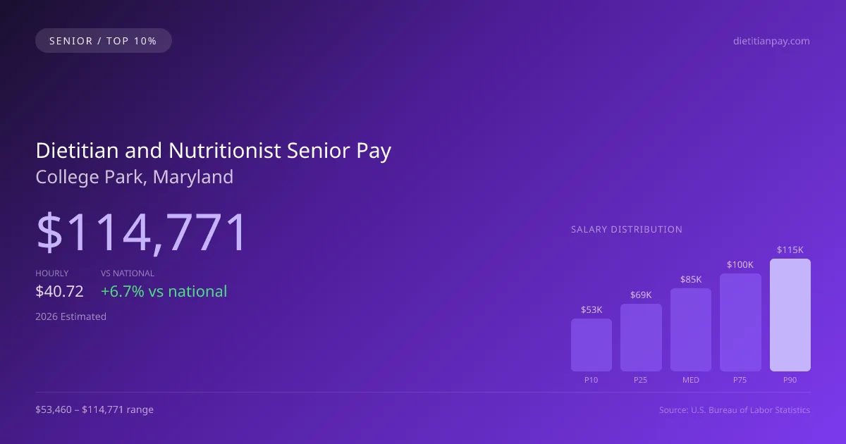 Dietitian and Nutritionist Senior Salary in College Park, MD — 2026 est., based on 2025 BLS