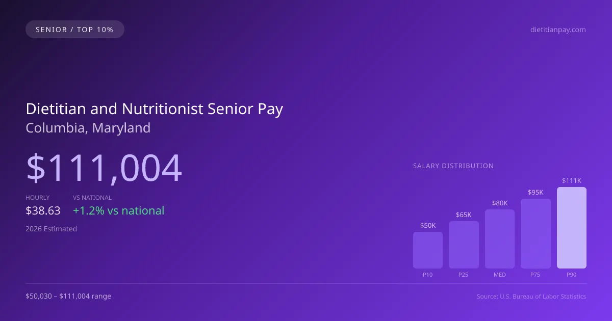 Dietitian and Nutritionist Senior Salary in Columbia, MD — 2026 est., based on 2025 BLS