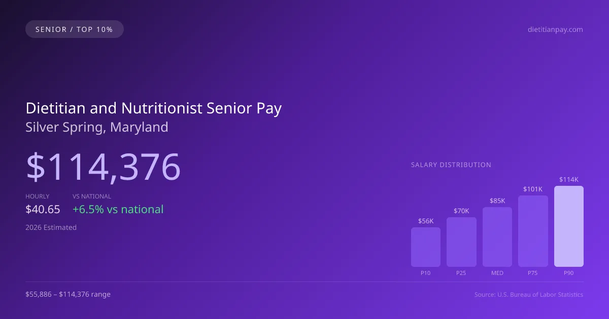 Dietitian and Nutritionist Senior Salary in Silver Spring, MD — 2026 est., based on 2025 BLS