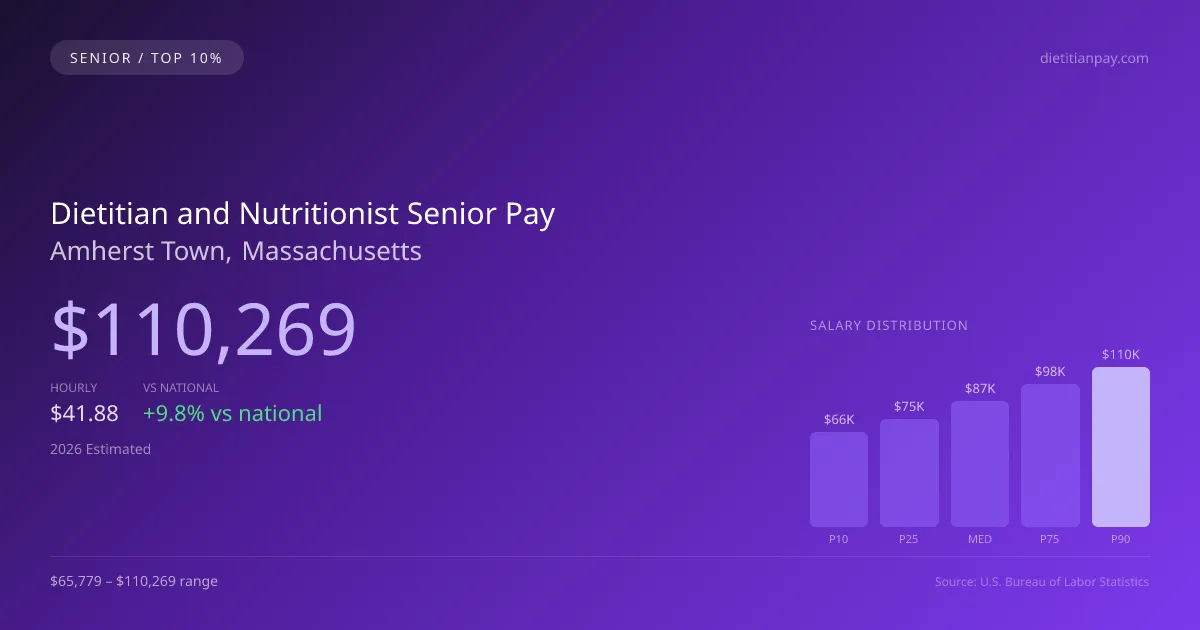 Dietitian and Nutritionist Senior Salary in Amherst Town, MA — 2026 est., based on 2025 BLS