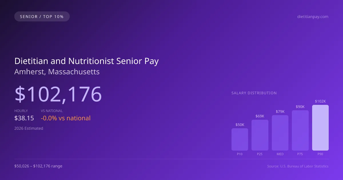 Dietitian and Nutritionist Senior Salary in Amherst, MA — 2026 est., based on 2025 BLS