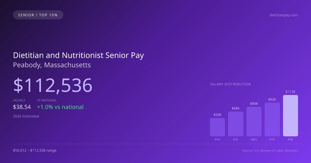 Dietitian and Nutritionist Senior Salary in Peabody, MA — 2026 est., based on 2025 BLS