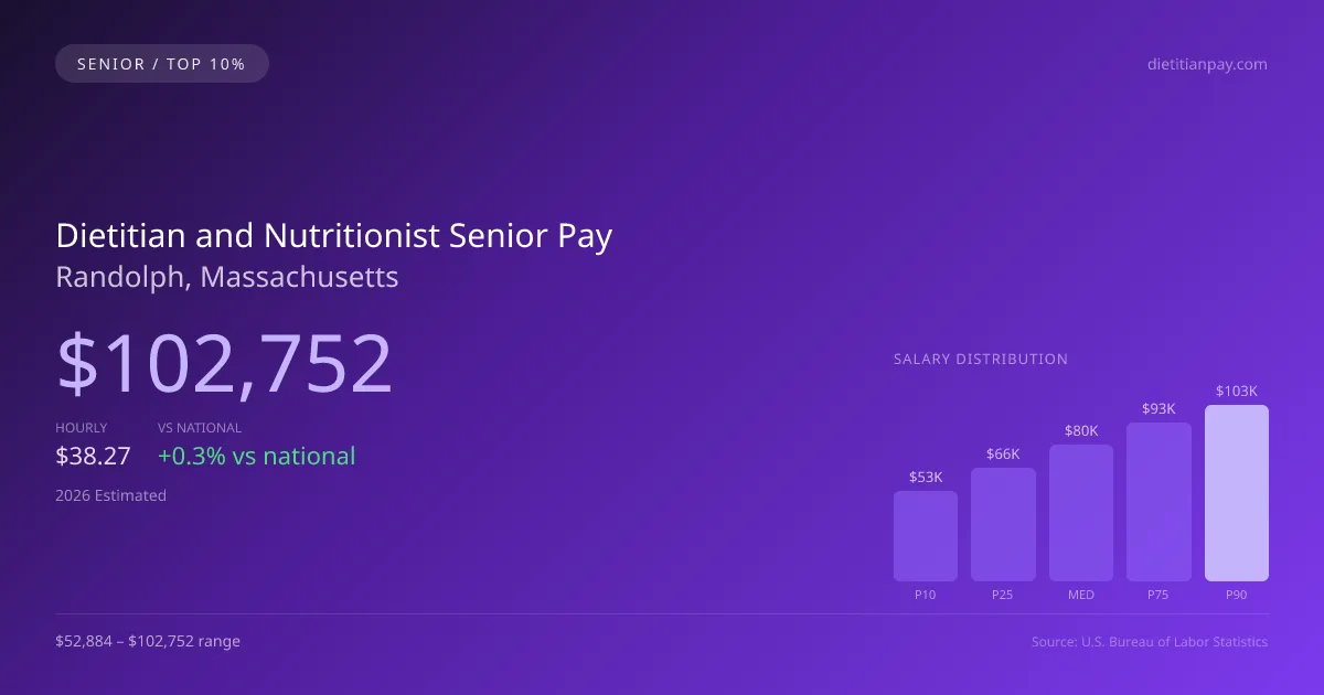 Dietitian and Nutritionist Senior Salary in Randolph, MA — 2026 est., based on 2025 BLS