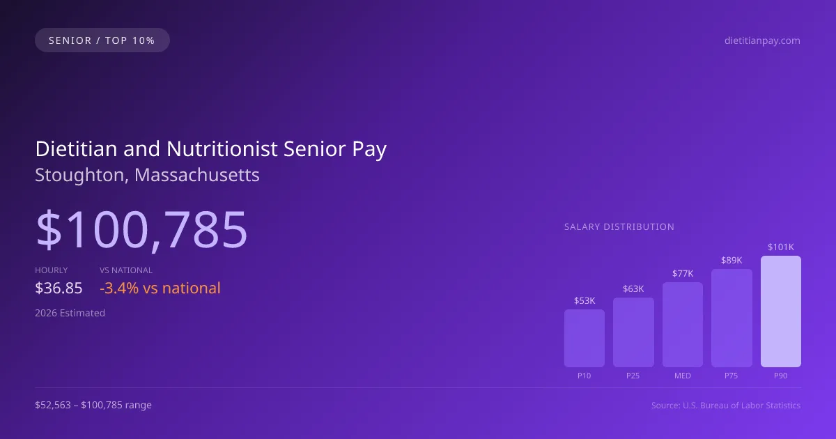 Dietitian and Nutritionist Senior Salary in Stoughton, MA — 2026 est., based on 2025 BLS