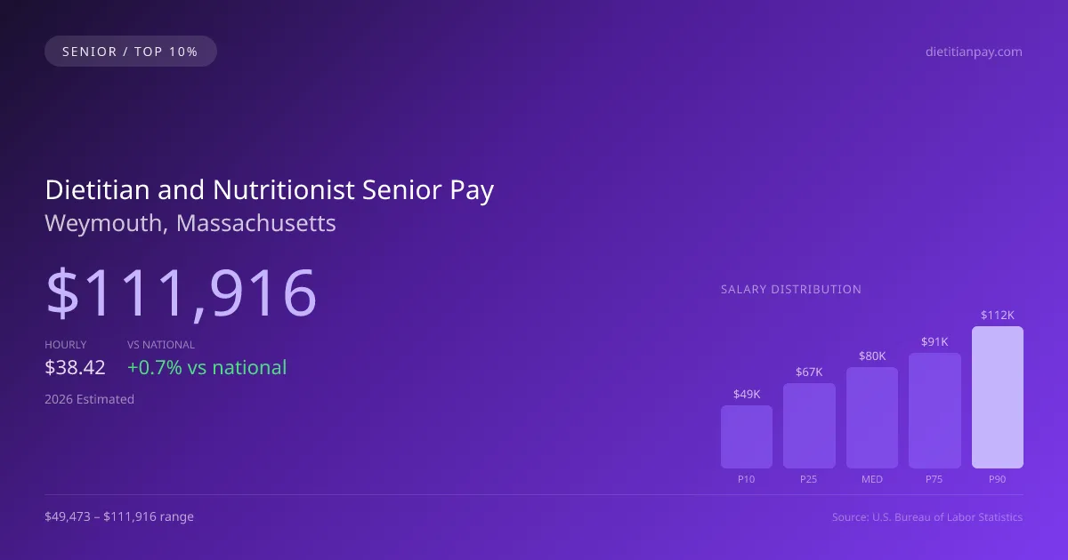 Dietitian and Nutritionist Senior Salary in Weymouth, MA — 2026 est., based on 2025 BLS
