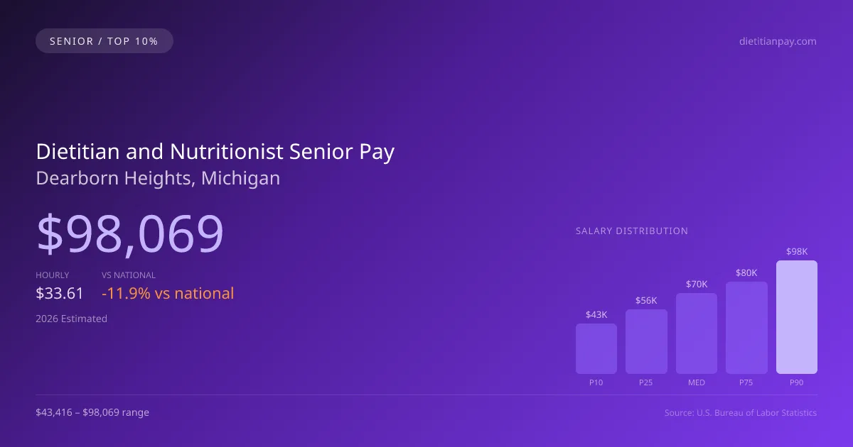 Dietitian and Nutritionist Senior Salary in Dearborn Heights, MI — 2026 est., based on 2025 BLS