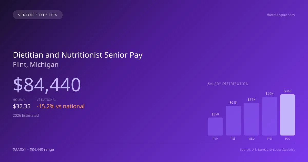 Dietitian and Nutritionist Senior Salary in Flint, MI — 2026 est., based on 2025 BLS