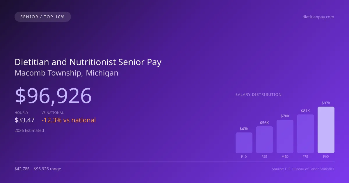 Dietitian and Nutritionist Senior Salary in Macomb Township, MI — 2026 est., based on 2025 BLS