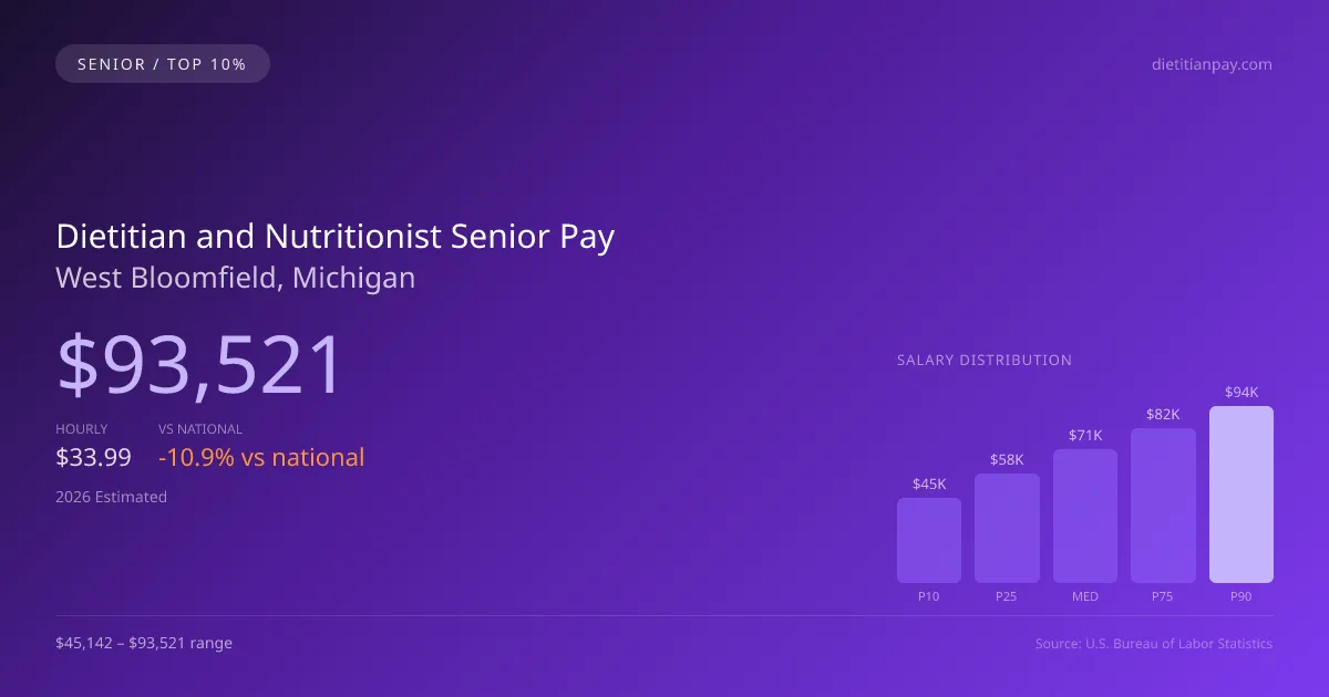 Dietitian and Nutritionist Senior Salary in West Bloomfield, MI — 2026 est., based on 2025 BLS
