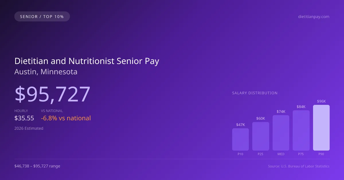 Dietitian and Nutritionist Senior Salary in Austin, MN — 2026 est., based on 2025 BLS