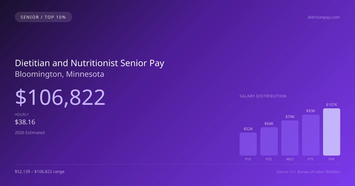 Dietitian and Nutritionist Senior Salary in Bloomington, MN — 2026 est., based on 2025 BLS
