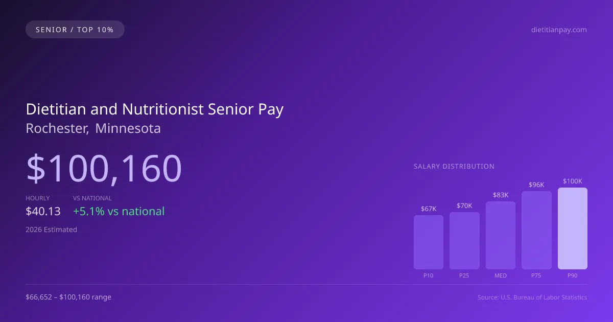 Dietitian and Nutritionist Senior Salary in Rochester, MN — 2026 est., based on 2025 BLS