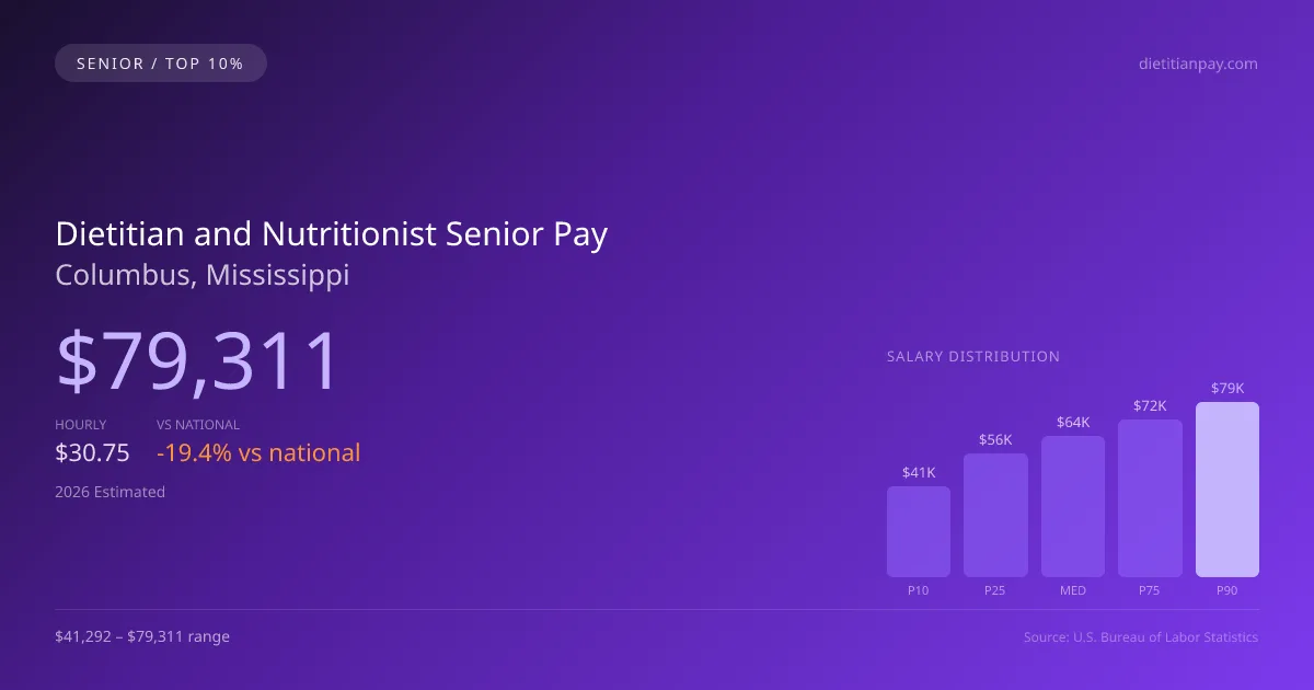 Dietitian and Nutritionist Senior Salary in Columbus, MS — 2026 est., based on 2025 BLS