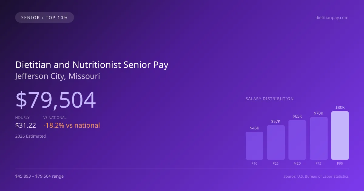Dietitian and Nutritionist Senior Salary in Jefferson City, MO — 2026 est., based on 2025 BLS
