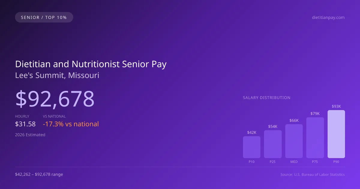 Dietitian and Nutritionist Senior Salary in Lee's Summit, MO — 2026 est., based on 2025 BLS