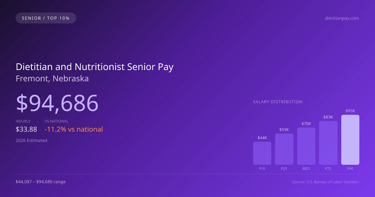 Dietitian and Nutritionist Senior Salary in Fremont, NE — 2026 est., based on 2025 BLS