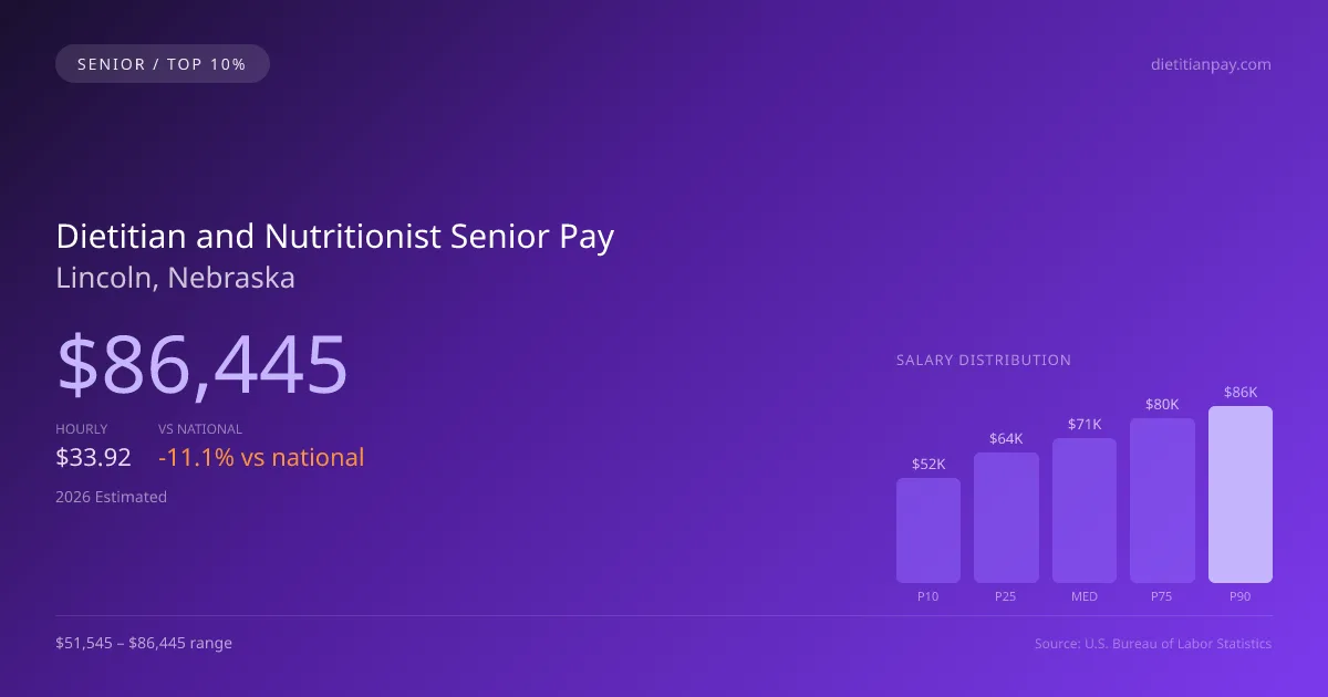Dietitian and Nutritionist Senior Salary in Lincoln, NE — 2026 est., based on 2025 BLS