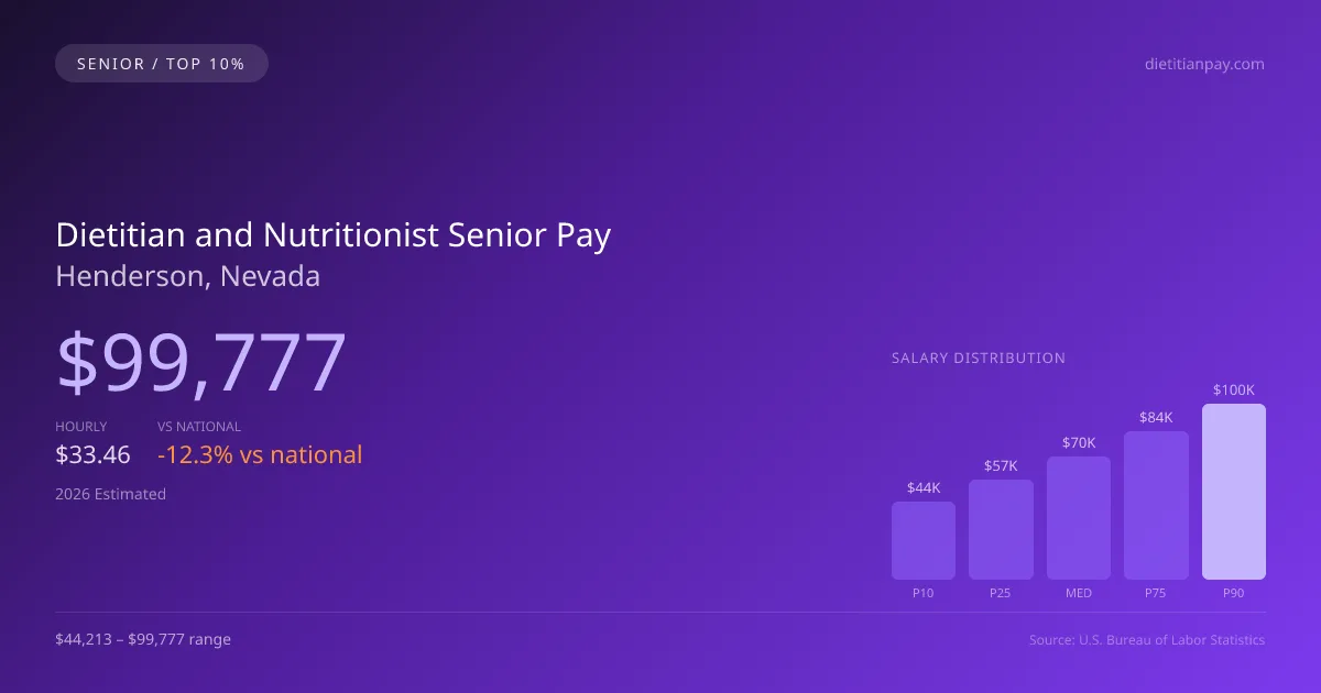 Dietitian and Nutritionist Senior Salary in Henderson, NV — 2026 est., based on 2025 BLS
