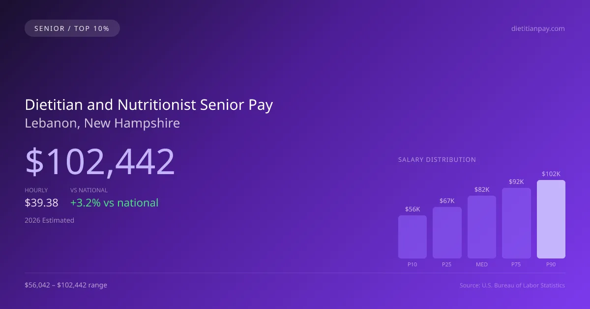 Dietitian and Nutritionist Senior Salary in Lebanon, NH — 2026 est., based on 2025 BLS
